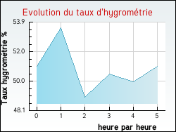 Evolution du taux d'hygrom�trie de la ville Moncetz-l'Abbaye